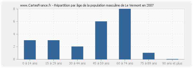 Répartition par âge de la population masculine de Le Vermont en 2007